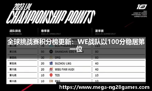 全球挑战赛积分榜更新：WE战队以100分稳居第一位